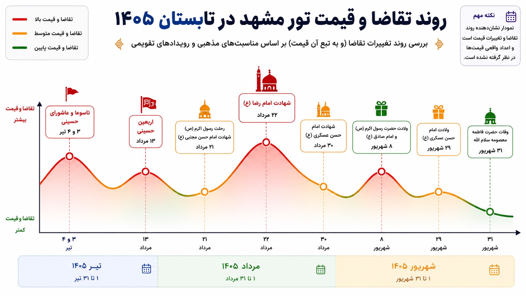 نمودار تغییرات قیمت تور مشهد در تابستان 1405 براساس مناسبت های تقویمی