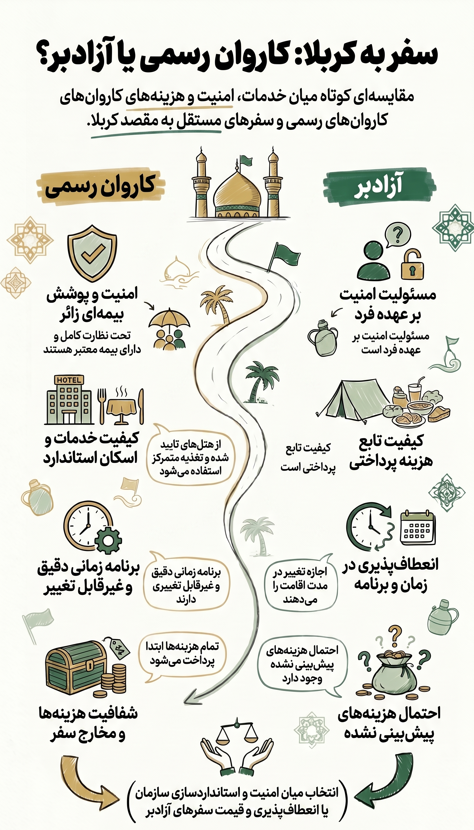خلاصه ای از مقایسه کاروان سازمان حج و آزادبر